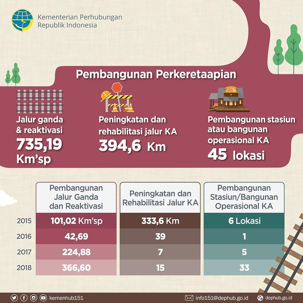 Rel Baru, Stasiun Baru. Upata Perkretaapian Menghubungkan Masyarakat - 20190102